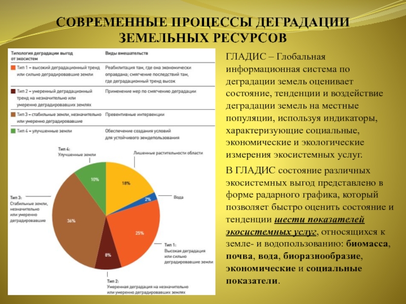 Процесс деградации почв