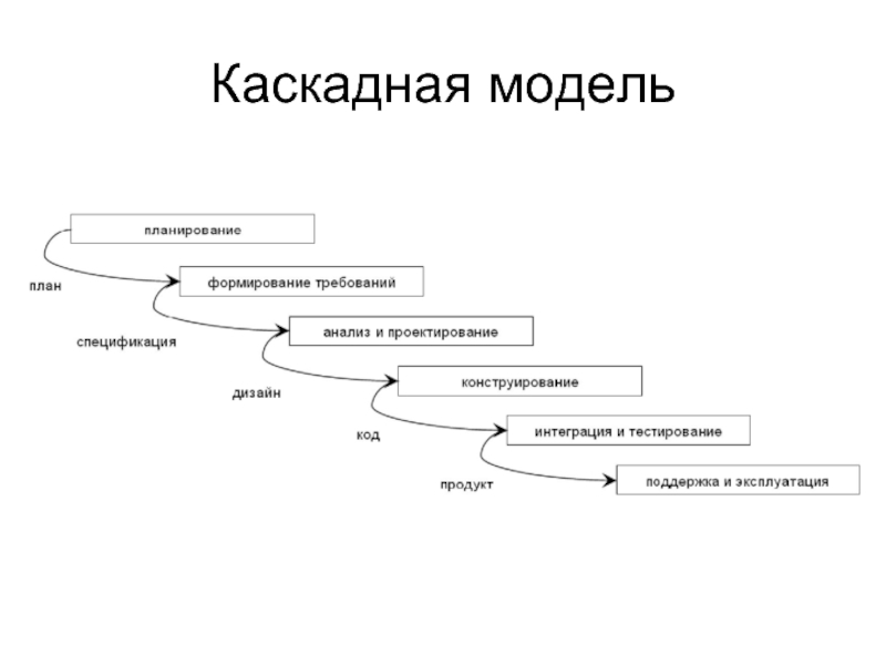 В чем особенность каскадной водопадной модели управления проектами