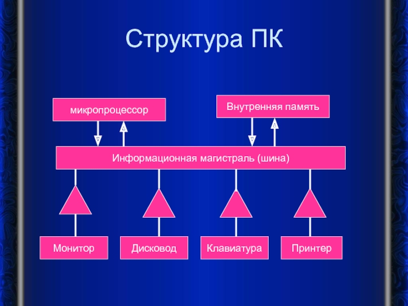 Computer structure. Структура ПК. Структура персонального компьютера. Основная структура ПК. Общая структура ПК.