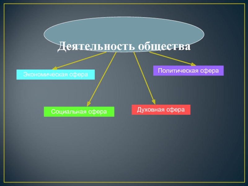 Активность общества. Духовная сфера политическая сфера. Духовная сфера на политику. Признаки деятельности Обществознание. Свободное общество в духовной сфере.