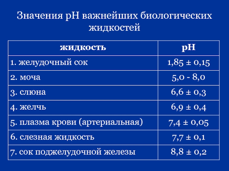 Значимо важными. PH физиологических жидкостей. Значение PH биологических жидкостей. PH тканевой жидкости. Значение PH физиологических жидкостей.