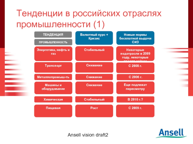 Тенденции 2. Тенденции отрасли. Отрасль и подотрасли торговли. Тенденции в отрасли презентация. Основные тренды it отрасли в России.