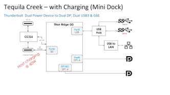 Tequila Creek – with Charging (Mini Dock). Thunderbolt Dual Power Device to Dual DP, Dual USB3 & GbE