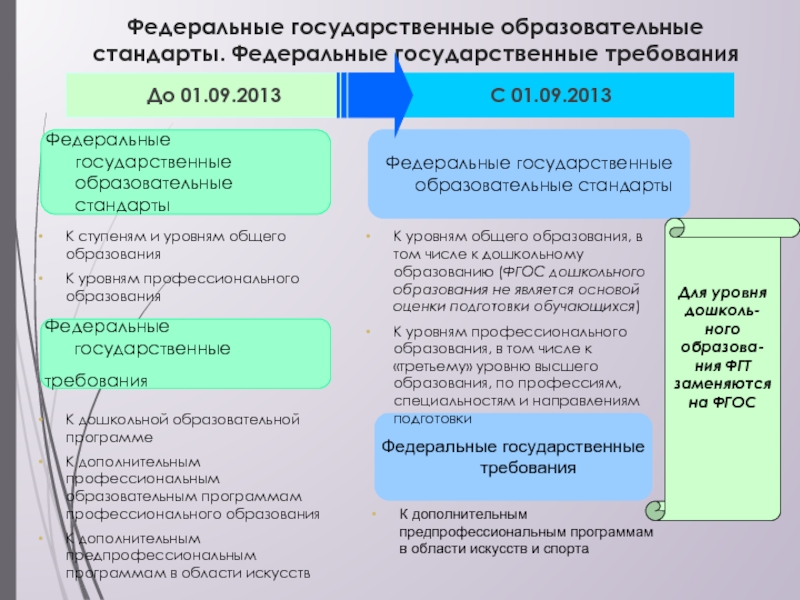 Требования федерального стандарта. Федеральные стандарты образования в Российской Федерации. Федеральные государственные требования это. ФГТ дополнительного предпрофессионального образования. ФГТ по предпрофессиональным программам в области искусств.