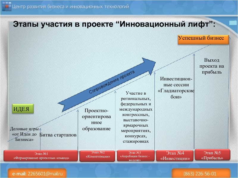 Прием лифт в презентации