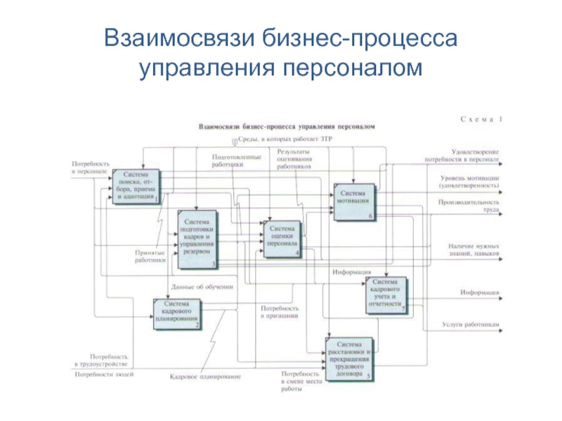 Схема управления бизнес процессами