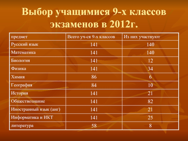 Выбор учеников. Общий рейтинг учеников по всем предметам. Какие предметы в 8 классе экзамены. Список предметов на выбор учащихся. Список экзаменов выбранных учениками.