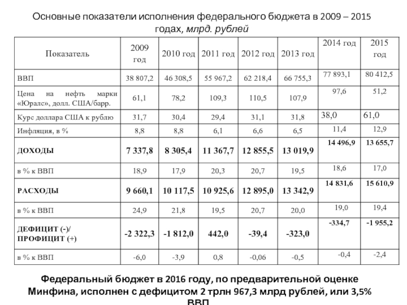 Закон о федеральном бюджете 2020 2022. Основные показатели федерального бюджета РФ. Основные показатели исполнения федерального бюджета. Основные показатели федерального бюджета в 2021 году. Основные показатели исполнения бюджета.