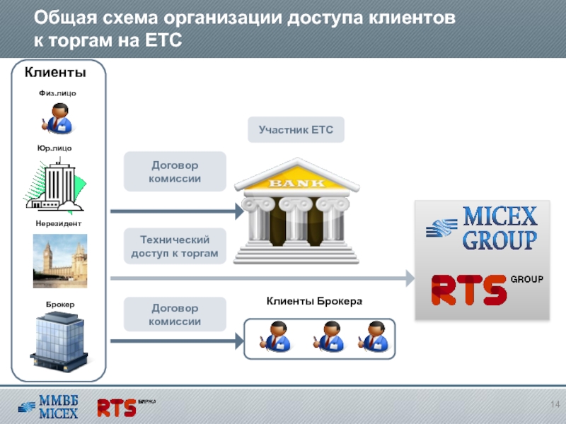 База торгов. Схема торгов предприятия. Схема брокер клиент. Схема клиент брокер биржа. Схема торгов на бирже как заработать.