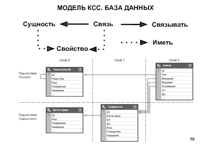 Модель данных сущность связь