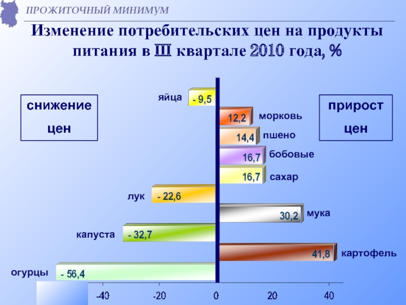 Прожиточный минимум среднем душу населения. Прожиточный минимум в Омской области. Изменение потребительских цен. Прирост минимального прожиточного минимума по годам в процентах. Социальный и прожиточный минимум разница.