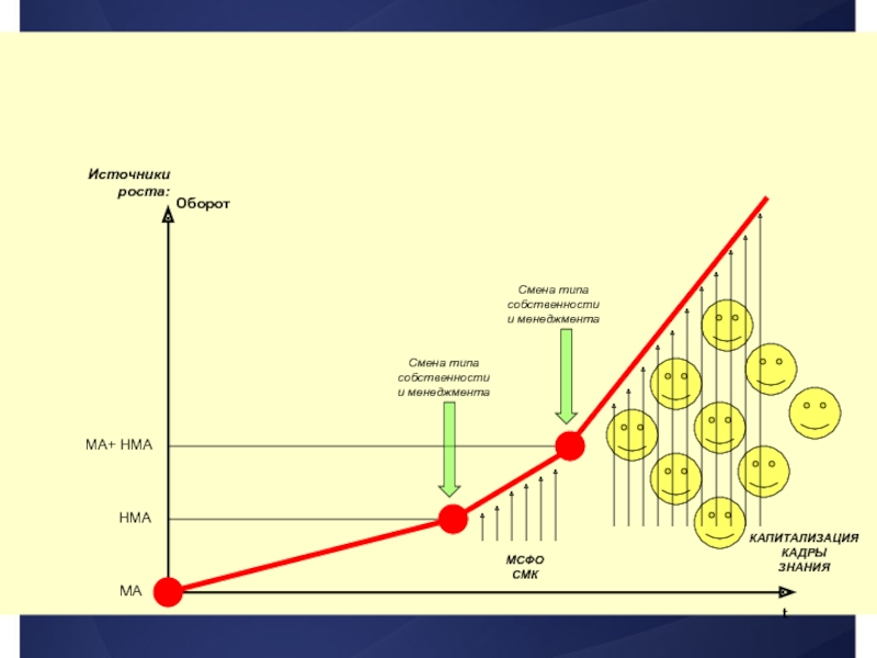Смена типа. Источники роста компании. Ключевые источники роста компании. Источники роста бизнеса. Источник роста картинки.