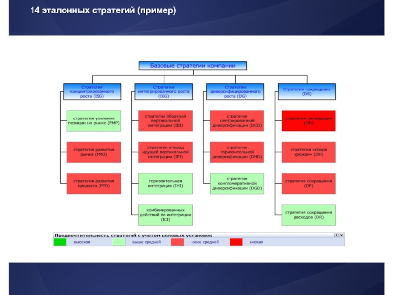 Эталонные стратегии бизнеса презентация