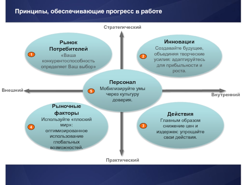 Практический внутренний. Прогресс в работе. Обеспеченный Прогресс. Что такое Прогресс в работе с клиентом?. Нетривиальность ltkbntkb.