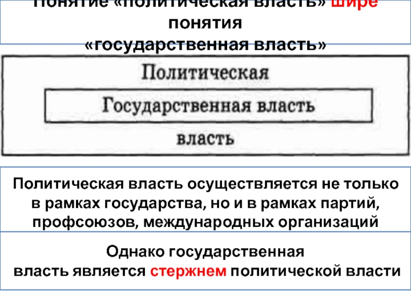 Понятие политической государственной власти