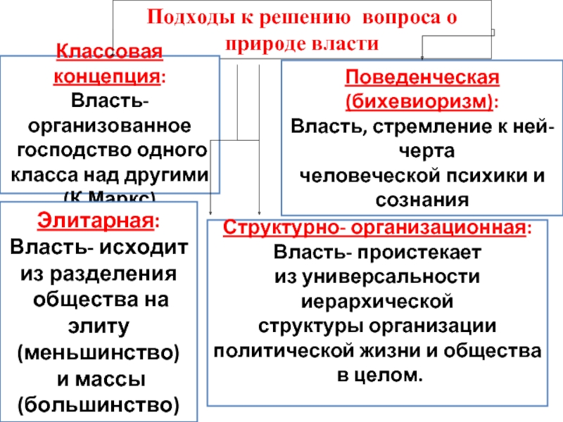 Природа власти в обществе. Классовая власть. Классовая концепция. Классовая власть пример. 4 Концепции власти.