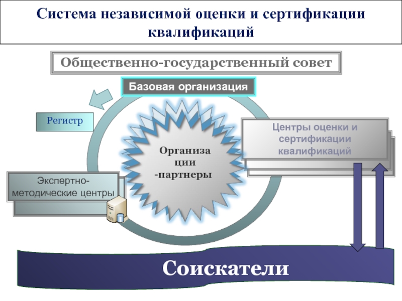 Базовое предприятие. Система независимой оценки квалификации. Независимая оценка квалификации выпускников СПО. Презентация на тему независимая оценка квалификации. Эксперты независимой оценки квалификации.