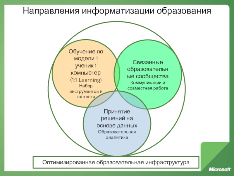 Оптимизированное образование. Тенденции информатизации. Модель обучения 1 ученик 1 компьютер. Бренды педагогических сообществ.