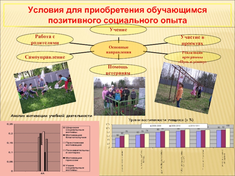 Опыт позитивных социальных отношений