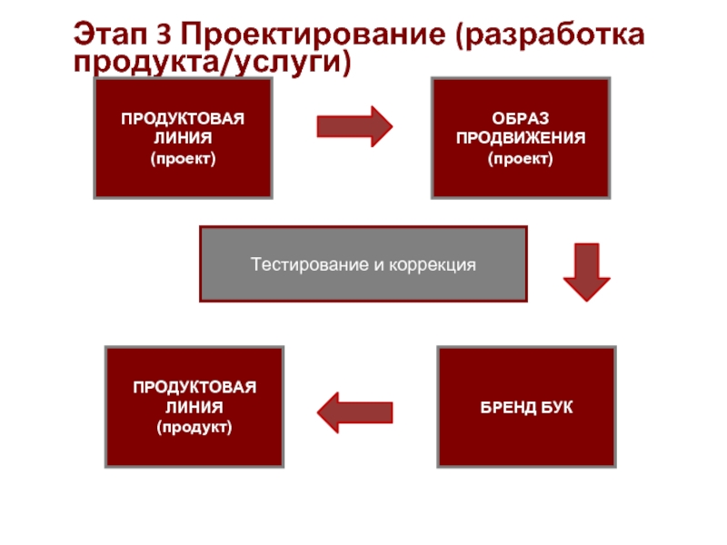 Что такое проект тест