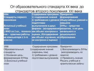 От образовательного стандарта XX века  до    стандартов второго поколения  XXI века
