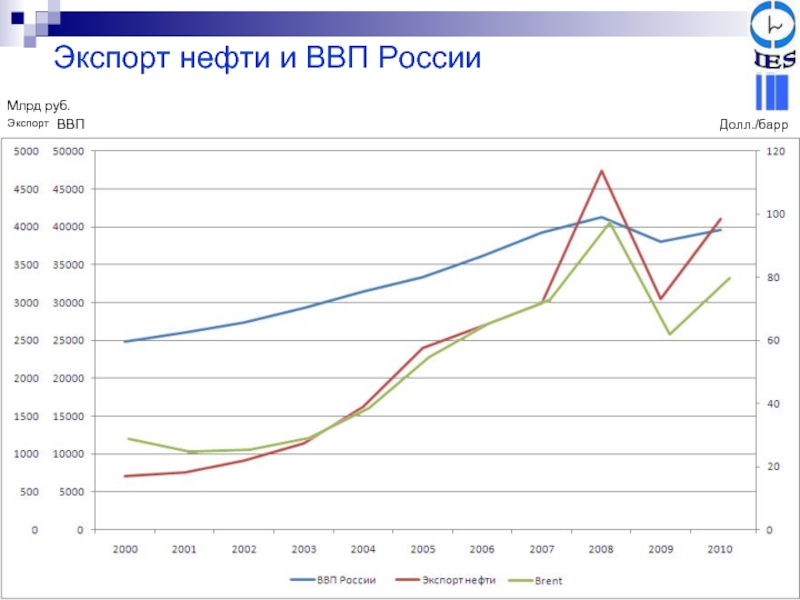 Ввп россии в млрд. Экспорт в ВВП России.