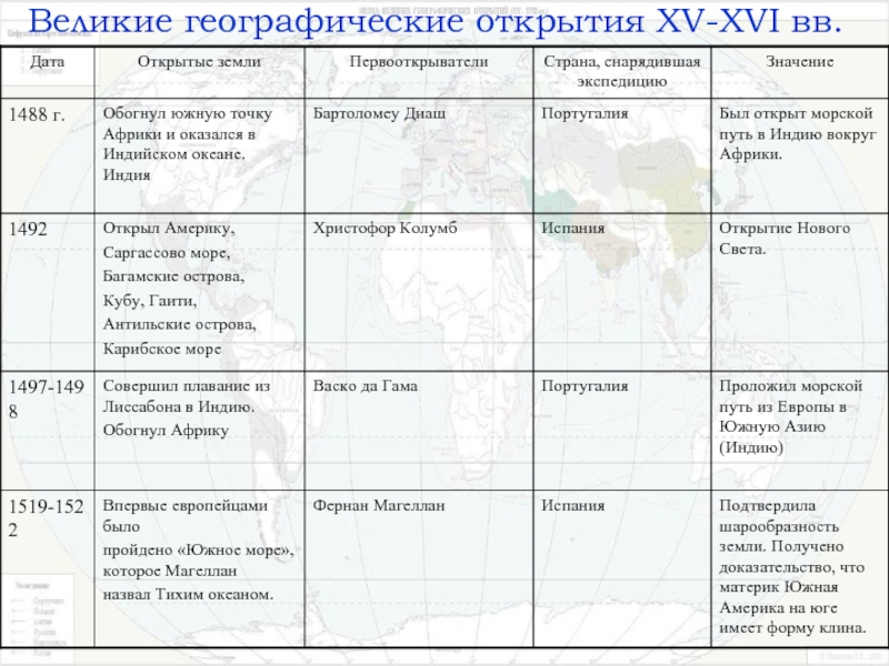 Развернутый план по теме значение великих географических открытий история 7 класс