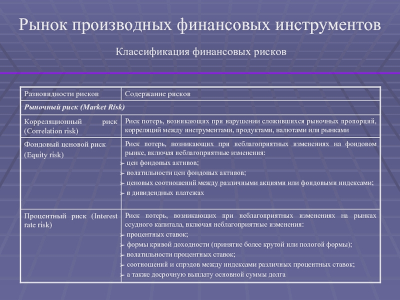 Базовые активы производных финансовых инструментов. Риски на финансовом рынке. Классификация финансовых инструментов. Классификация финансовых моделей. Статистические параметры риска производных финансовых инструментов.