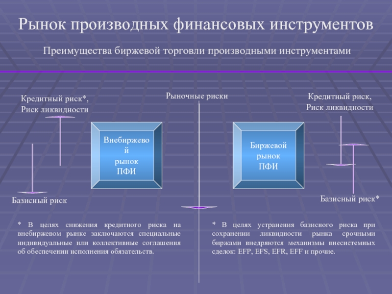 Производные финансовые инструменты пфи