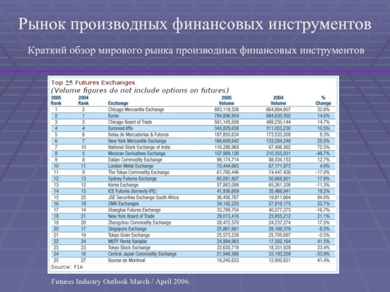 Контрольная работа по теме Особенности рынков производных финансовых инструментов