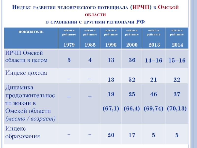 Индекс областей. Индекс развития человеческого потенциала в России. Индекс развития человеческого потенциала Франции. Индекс развития человеческого потенциала ОАЭ. Индекс развития человеческого потенциала Тульская область.