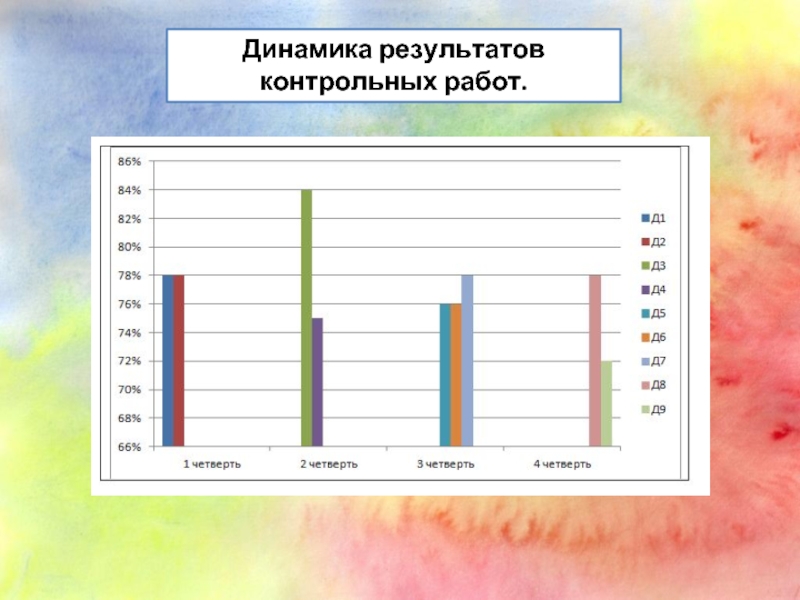 Итоги динамического списка. Динамика результатов. Отчет классного руководителя за четверть. Отчет по итогам четверти классного руководителя. Показать динамику проекта.