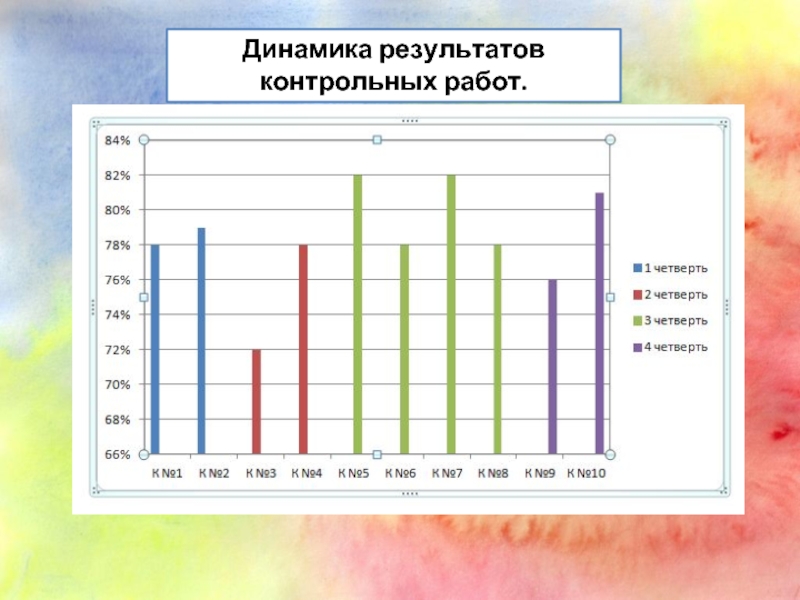 Динамика результатов. Результаты контрольных работ. Положительная динамика в медицине.