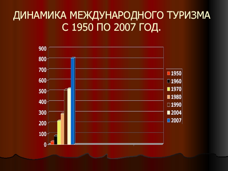 Динамика туризма. Динамика международного туризма. Динамика развития туризма. Динамика развития международного туризма. Динамика туризма в мире.