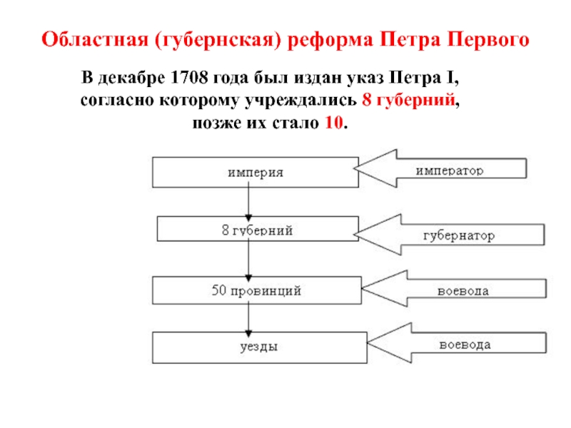 Губернская реформа картинки