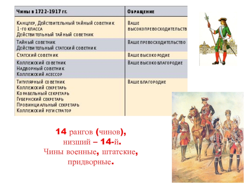 Придворный чин сканворд. Придворные, военные и статские чины. Чины благородие. Низший чин. Военный чин Петра 1.