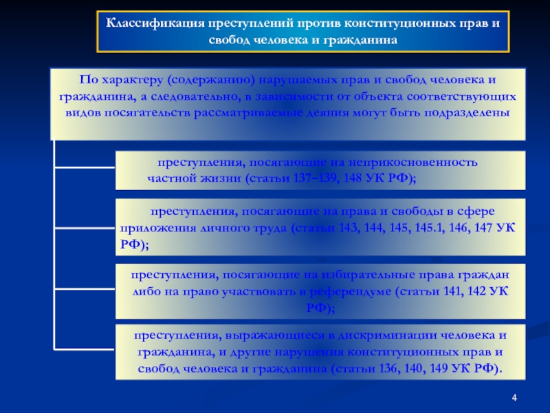 Государственная неприкосновенность. Преступления против конституционных прав. Преступления против конституционных прав и свобод. Преступления против конституционных прав человека и гражданина. Преступления против конституционных прав и свобод гражданина.