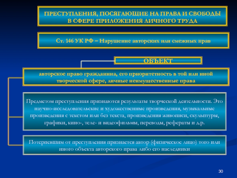 Потерпевший доклад. Тяжкими преступлениями признаются. Предметом преступного поселядинства в сфере культурной информации.