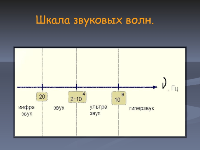 Механические волны звуковые волны 11 класс презентация