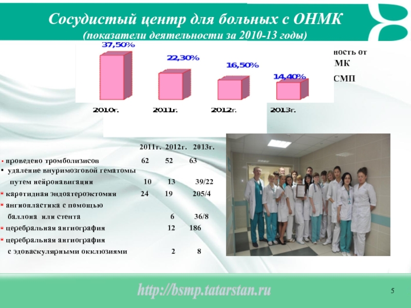 Сайт бсмп новотроицк. Показатели деятельности детской поликлиники. 5. Показатели деятельности детской поликлиники.. БСМП функции. Больничная летальность от ОНМК, процентов.