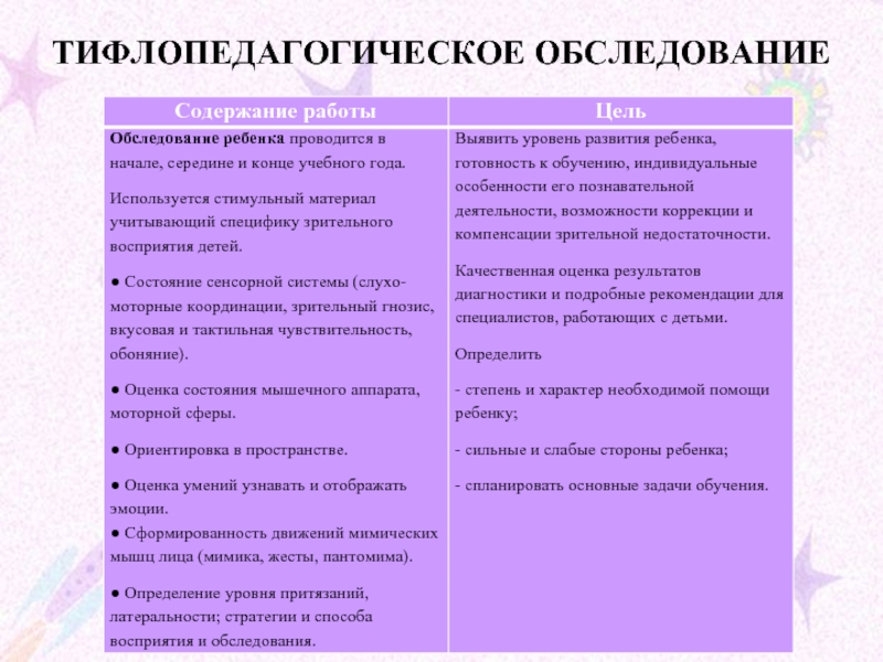 Содержание обследования. Тифлопедагогическое обследование детей с нарушением зрения. Схема обследования ребёнка с нарушением зрения. Содержание тифлопедагогического обследования.. Методы для обследования детей с нарушением зрения.