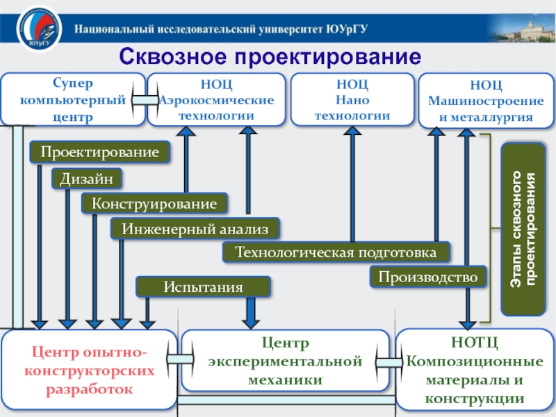 Сквозной проект это