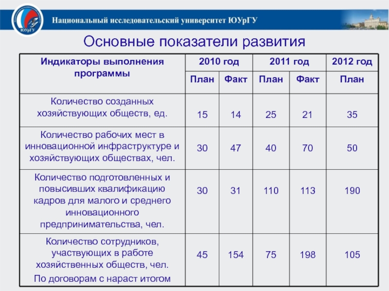 Индикаторы развития