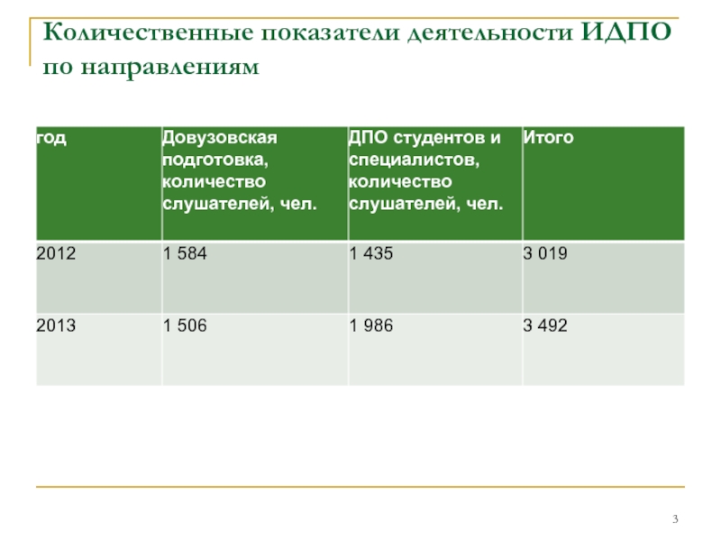 Увеличение количественных показателей