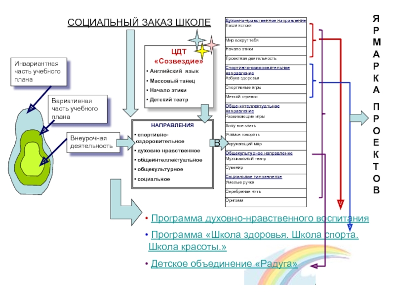 Инвариантная и вариативная часть учебного плана это