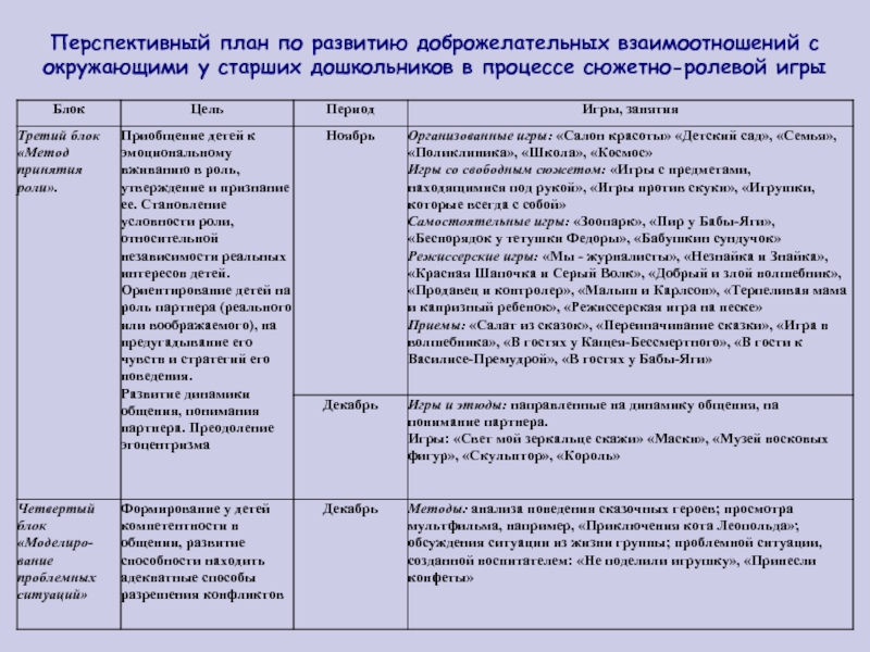 Перспективный план руководства сюжетно ролевой игрой