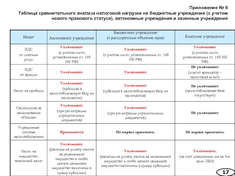 Правовое положение казенного учреждения. Бюджетные казенные и автономные учреждения признак таблица. Таблицы сравнительный анализ налоговых систем России. Бюджетная Казенная и автономная таблица. Предприятие и автономное учреждение сравнительный анализ.