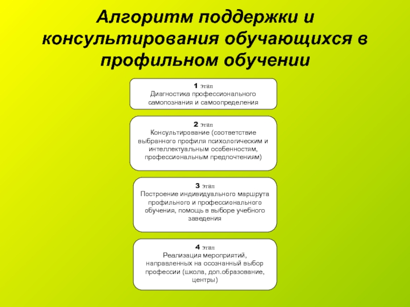 Этапы консультирования клиентов. Алгоритм поддержки. Алгоритм психологической консультации. Стадии психологического консультирования. Этапы психологического консультирования.