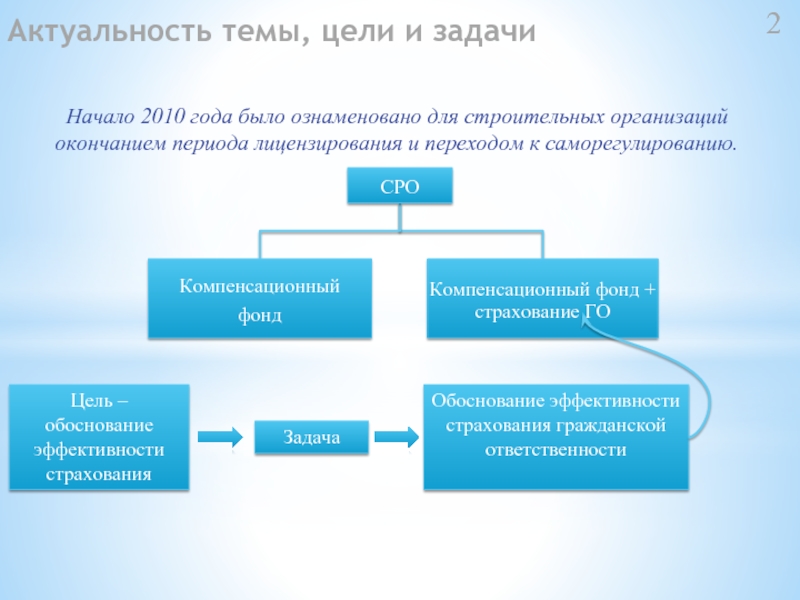 Задачи строительства. Цели и задачи строительной фирмы. Задачи строительной организации. Цели строительной организации. СРО В строительстве презентация.