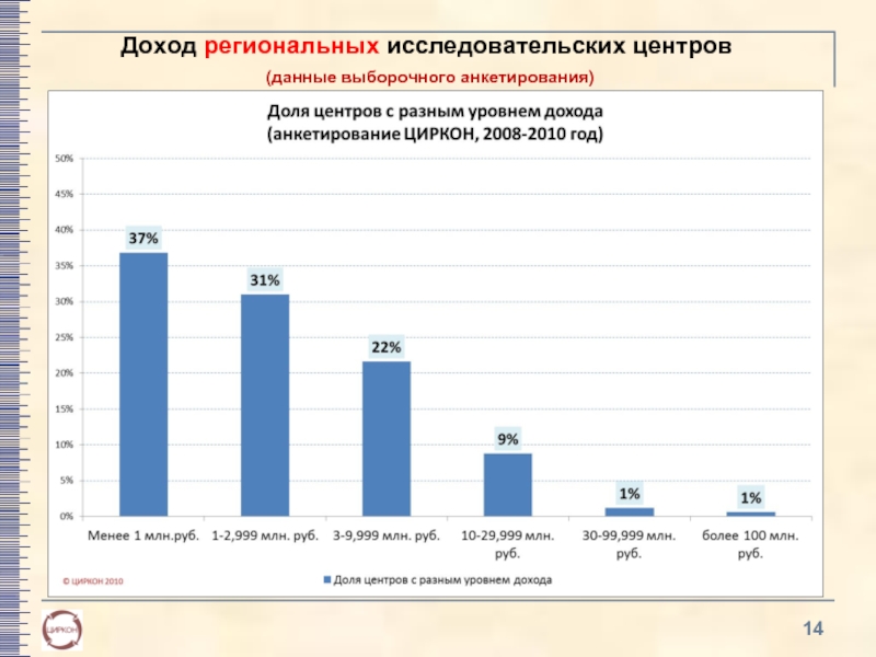 Региональные доходы. Шкала доходов для анкетирования. Выборочные данные по предприятиям. Описание источника дохода для анкеты.